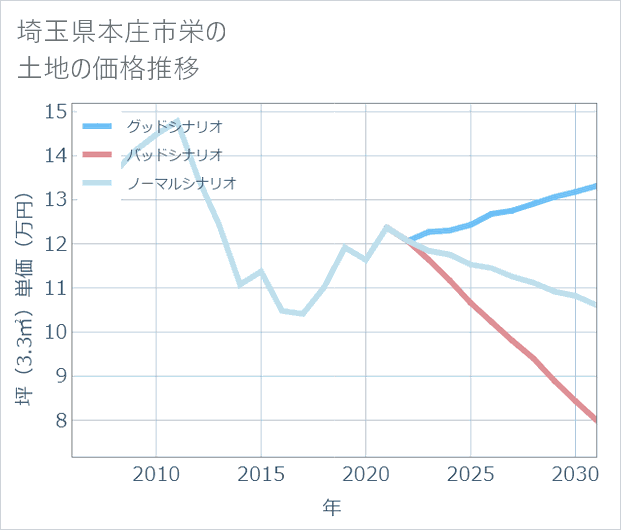 埼玉県本庄市栄の土地価格推移