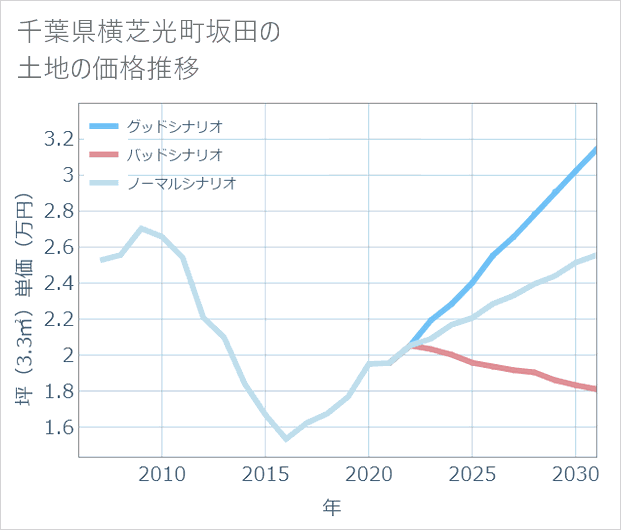 千葉県横芝光町坂田の土地価格推移