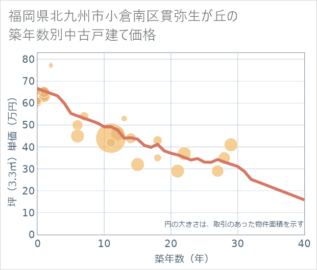 福岡県北九州市小倉南区貫弥生が丘の築年数別の中古戸建て坪単価