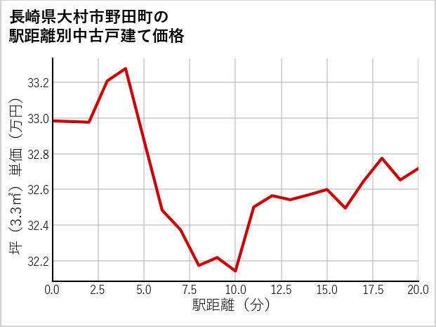 長崎県大村市野田町の徒歩距離別の中古戸建て坪単価