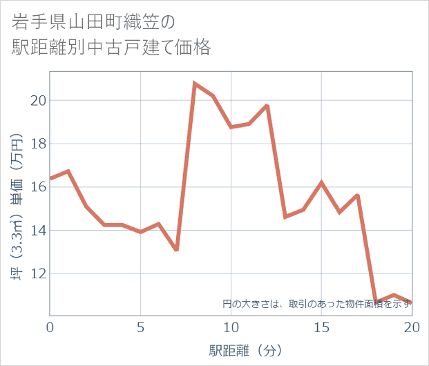 岩手県山田町織笠の徒歩距離別の中古戸建て坪単価