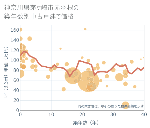 神奈川県茅ケ崎市赤羽根の築年数別の中古戸建て坪単価