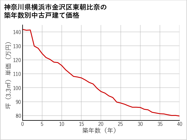 神奈川県横浜市金沢区東朝比奈の築年数別の中古戸建て坪単価
