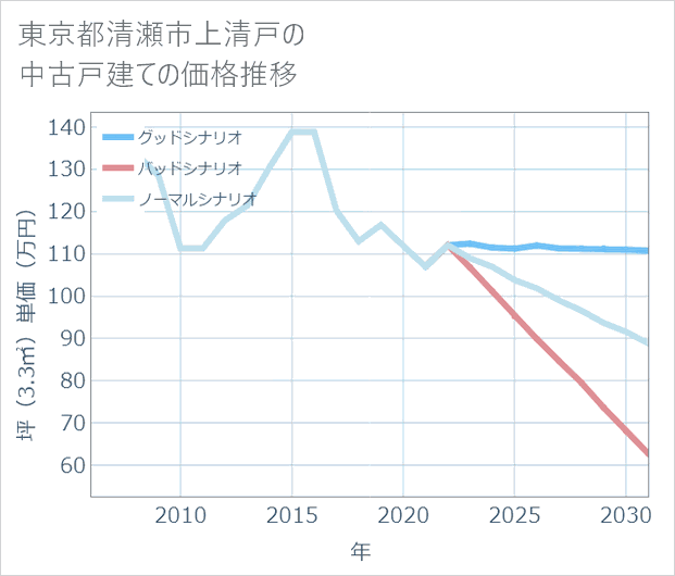 東京都清瀬市上清戸の中古戸建て価格推移