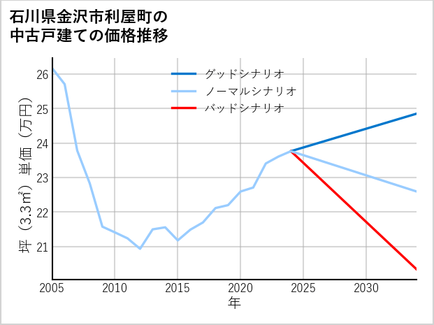 石川県金沢市利屋町の中古戸建て価格推移