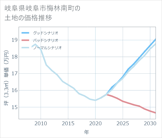 岐阜県岐阜市梅林南町の土地価格推移