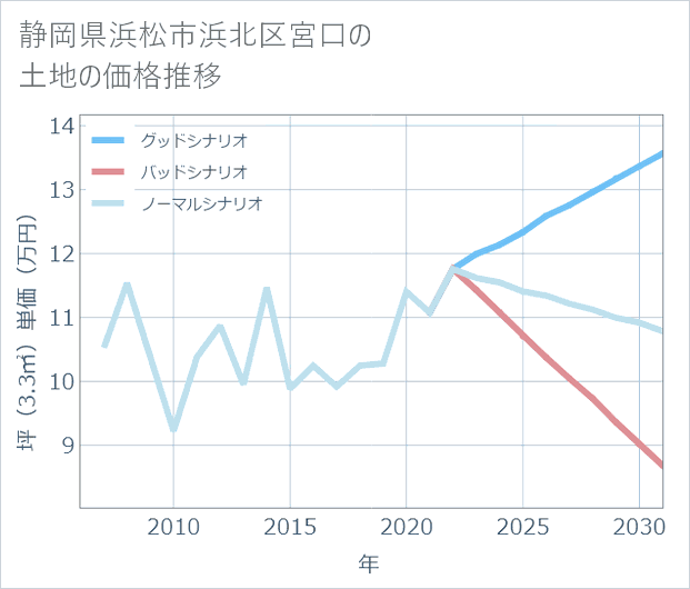 静岡県浜松市浜北区宮口の土地価格推移