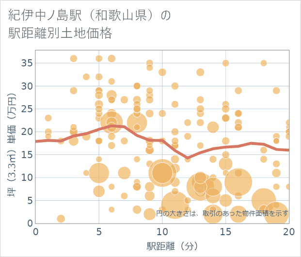 紀伊中ノ島駅(和歌山県)の徒歩距離別の土地坪単価