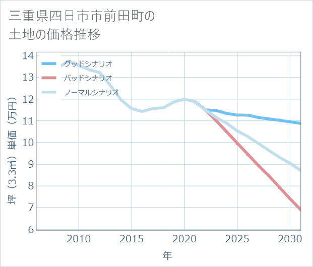 三重県四日市市前田町の土地価格推移