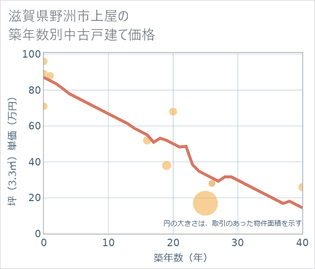 滋賀県野洲市上屋の築年数別の中古戸建て坪単価