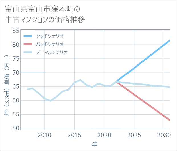 富山県富山市窪本町の中古マンション価格推移