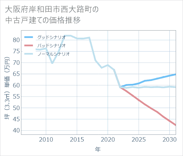 大阪府岸和田市西大路町の中古戸建て価格推移