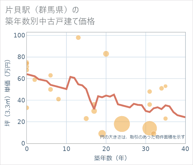 片貝駅(群馬県)の築年数別の中古戸建て坪単価