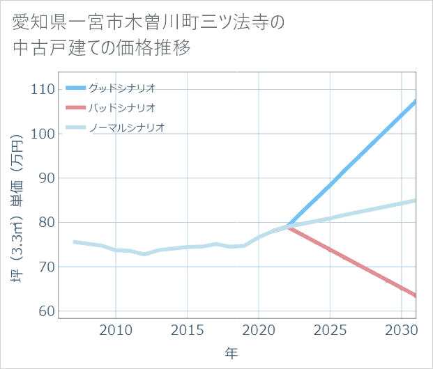愛知県一宮市木曽川町三ツ法寺の中古戸建て価格推移