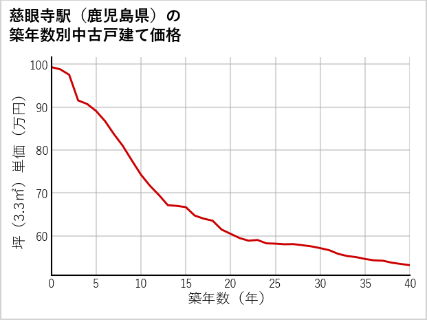 慈眼寺駅（鹿児島県）の築年数別の中古戸建て坪単価