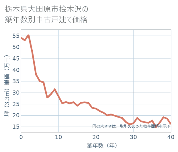 栃木県大田原市桧木沢の築年数別の中古戸建て坪単価