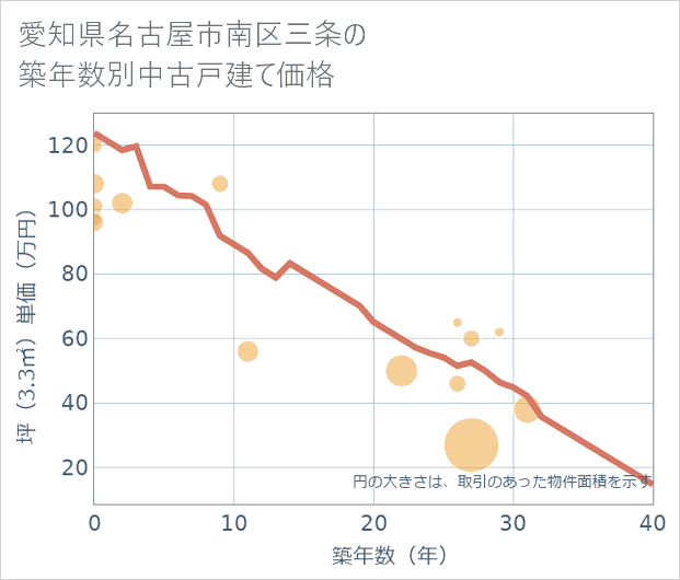 愛知県名古屋市南区三条の築年数別の中古戸建て坪単価
