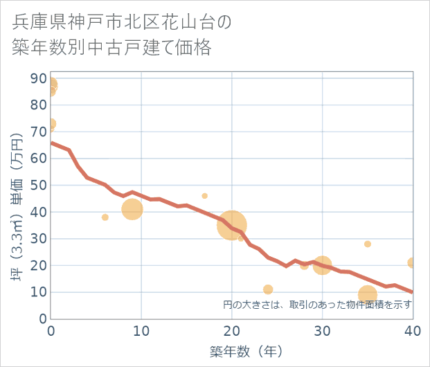 兵庫県神戸市北区花山台の築年数別の中古戸建て坪単価