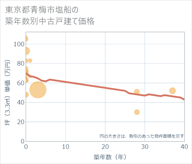 東京都青梅市塩船の築年数別の中古戸建て坪単価