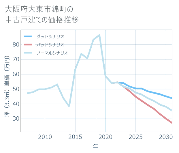 大阪府大東市錦町の中古戸建て価格推移