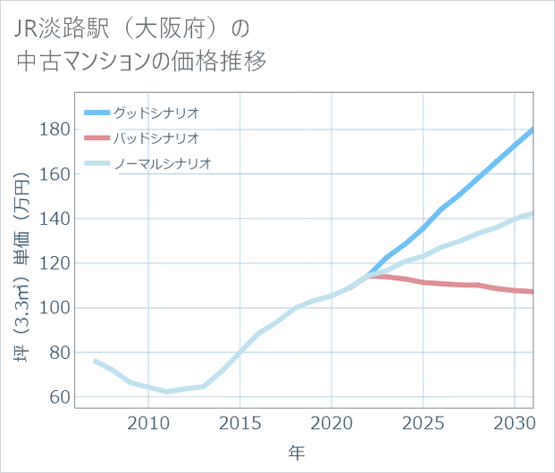 JR淡路駅(大阪府)の中古マンション価格推移