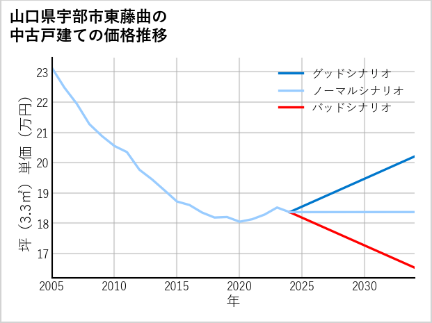 山口県宇部市東藤曲の中古戸建て価格推移