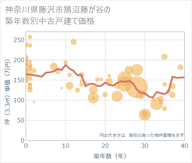 神奈川県藤沢市鵠沼藤が谷の築年数別の中古戸建て坪単価