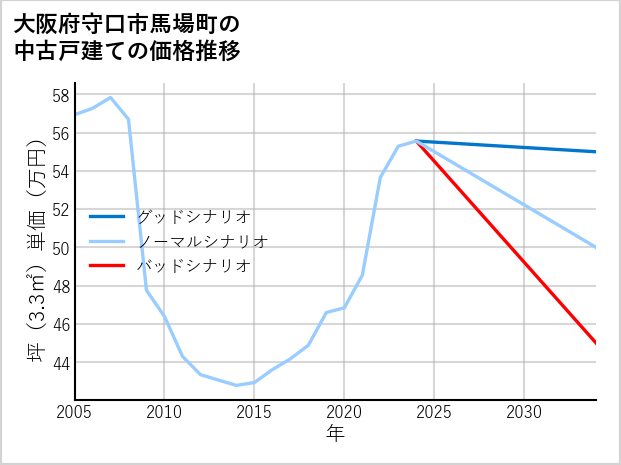 大阪府守口市馬場町の中古戸建て価格推移