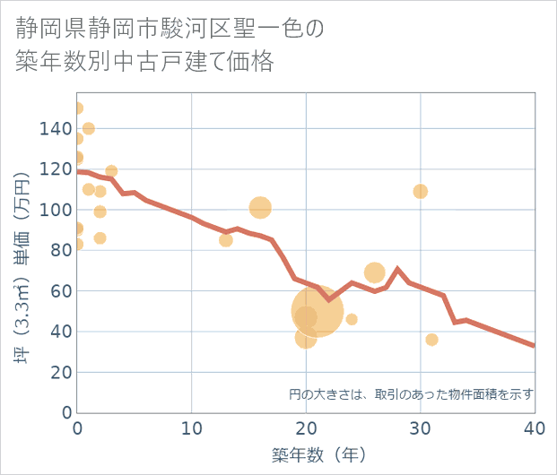 静岡県静岡市駿河区聖一色の築年数別の中古戸建て坪単価