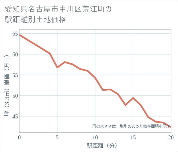 愛知県名古屋市中川区荒江町の徒歩距離別の土地坪単価