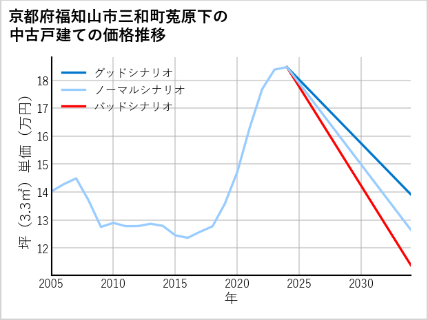 京都府福知山市三和町菟原下の中古戸建て価格推移