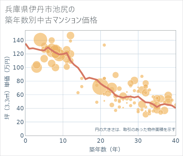 兵庫県伊丹市池尻の築年数別の中古マンション坪単価