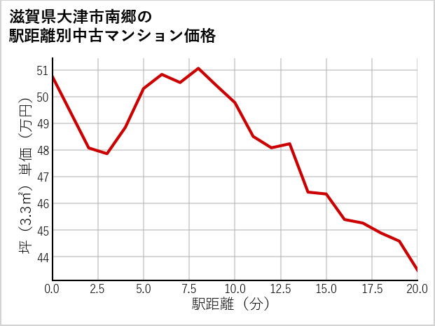 滋賀県大津市南郷の徒歩距離別の中古マンション坪単価
