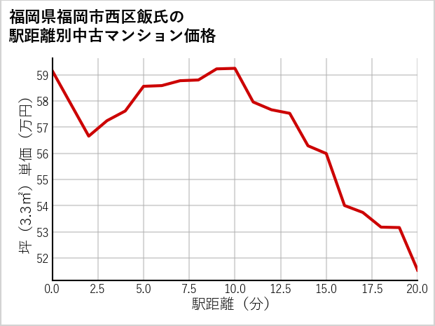 福岡県福岡市西区飯氏の徒歩距離別の中古マンション坪単価