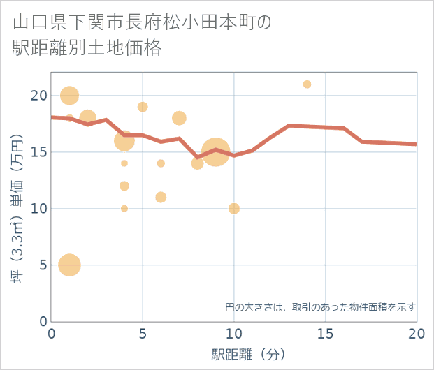 山口県下関市長府松小田本町の徒歩距離別の土地坪単価
