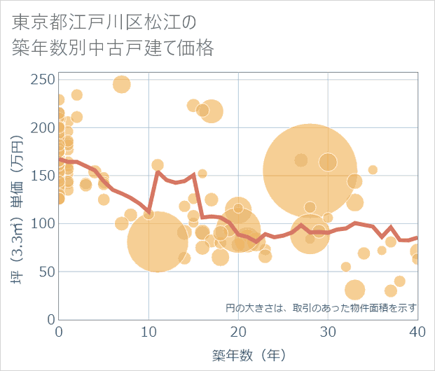 東京都江戸川区松江の築年数別の中古戸建て坪単価