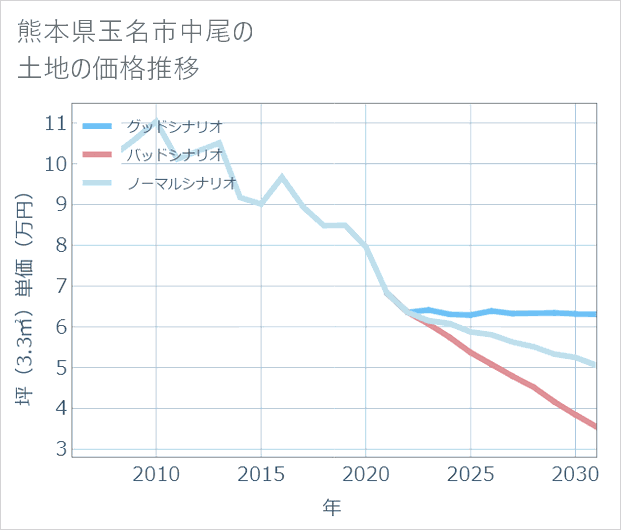 熊本県玉名市中尾の土地価格推移