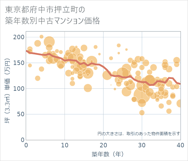 東京都府中市押立町の築年数別の中古マンション坪単価