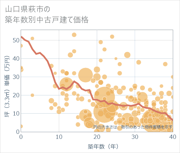 山口県萩市の築年数別の中古戸建て坪単価