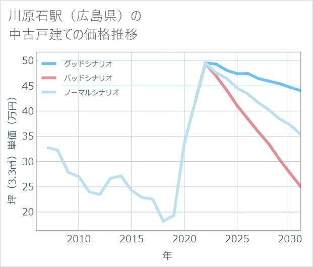 川原石駅(広島県)の中古戸建て価格推移