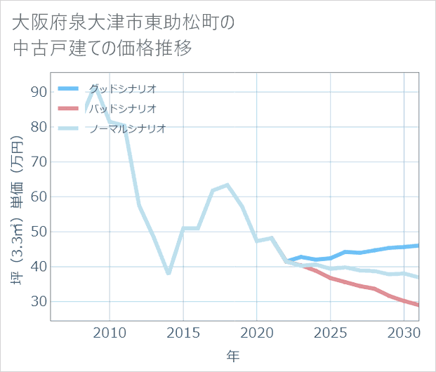 大阪府泉大津市東助松町の中古戸建て価格推移