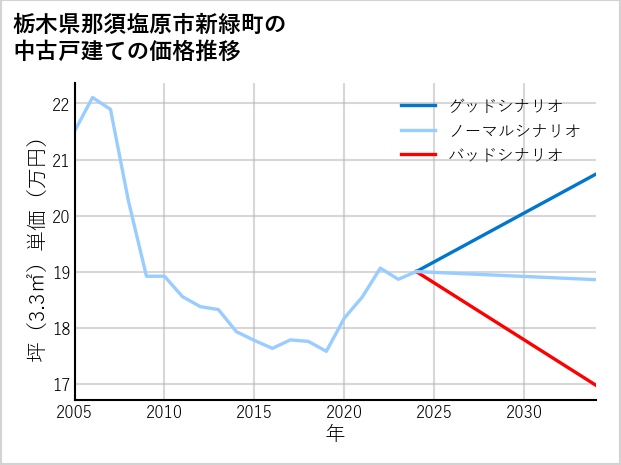 栃木県那須塩原市新緑町の中古戸建て価格推移
