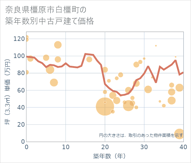 奈良県橿原市白橿町の築年数別の中古戸建て坪単価