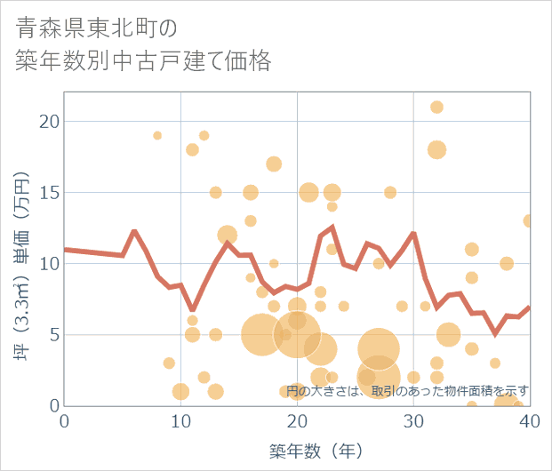 青森県東北町の築年数別の中古戸建て坪単価