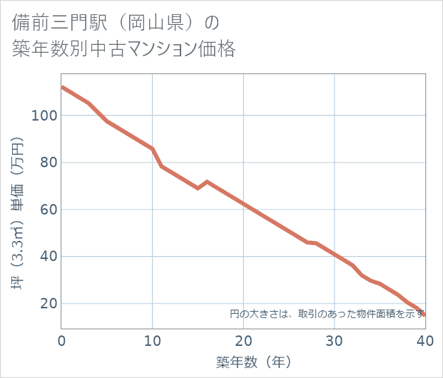 備前三門駅（岡山県）の築年数別の中古マンション坪単価