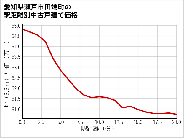 愛知県瀬戸市田端町の徒歩距離別の中古戸建て坪単価