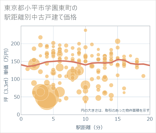 東京都小平市学園東町の徒歩距離別の中古戸建て坪単価