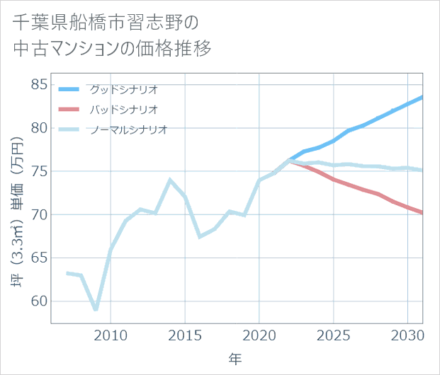 千葉県船橋市習志野の中古マンション価格推移