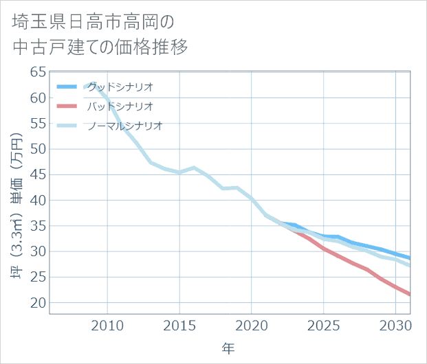 埼玉県日高市高岡の中古戸建て価格推移