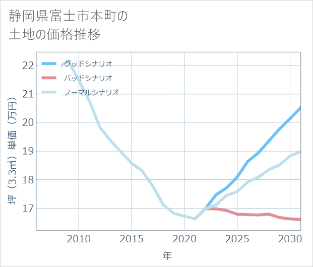 静岡県富士市本町の土地価格推移